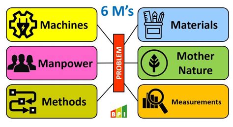 6 ms of Six Sigma